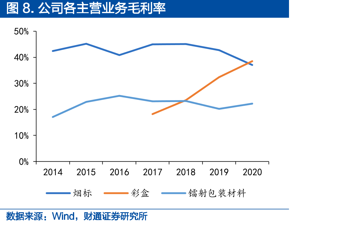 一类、二类卷烟销量占比稳步提升（%）_第3页