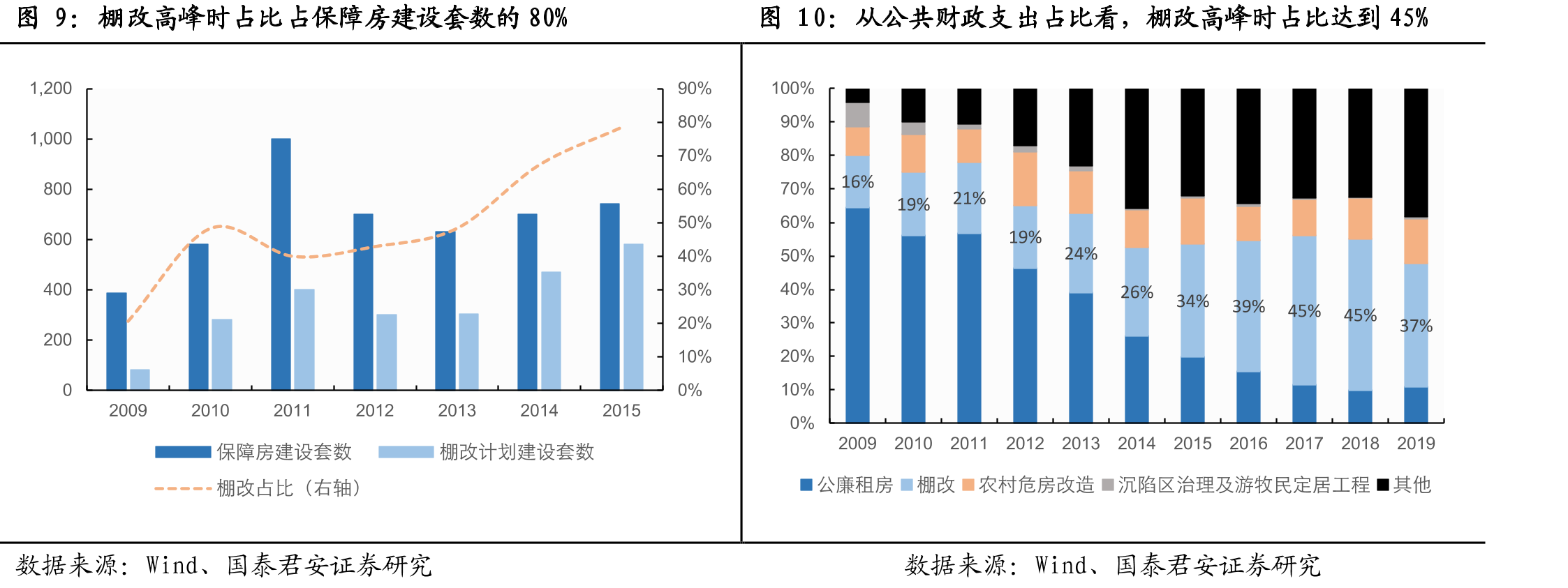 2016年开始推进租售并举，但2019年长租公寓大面积暴雷后，政策转向保障性租赁住房_第3页