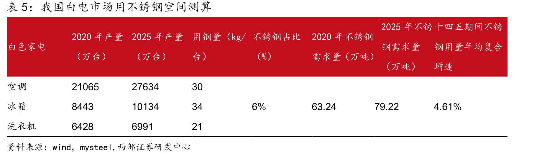 2018年中国精密不锈钢市场份额_第5页
