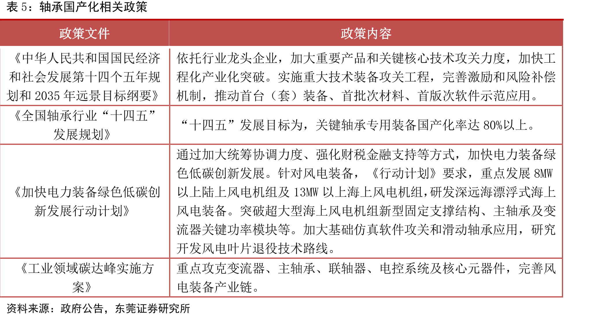 风电设备公开招标容量及同比增速_第2页