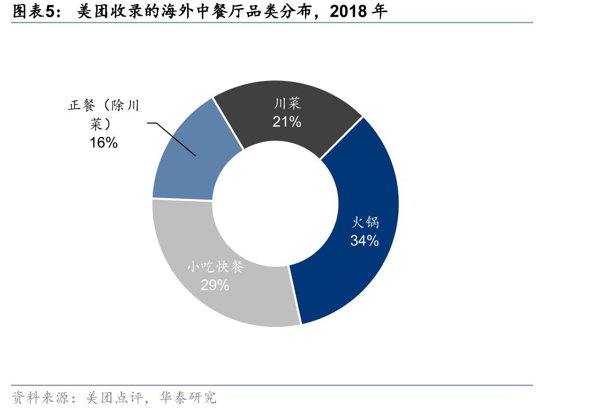 在美华人数迁与美国中餐厅数量复盘_第5页