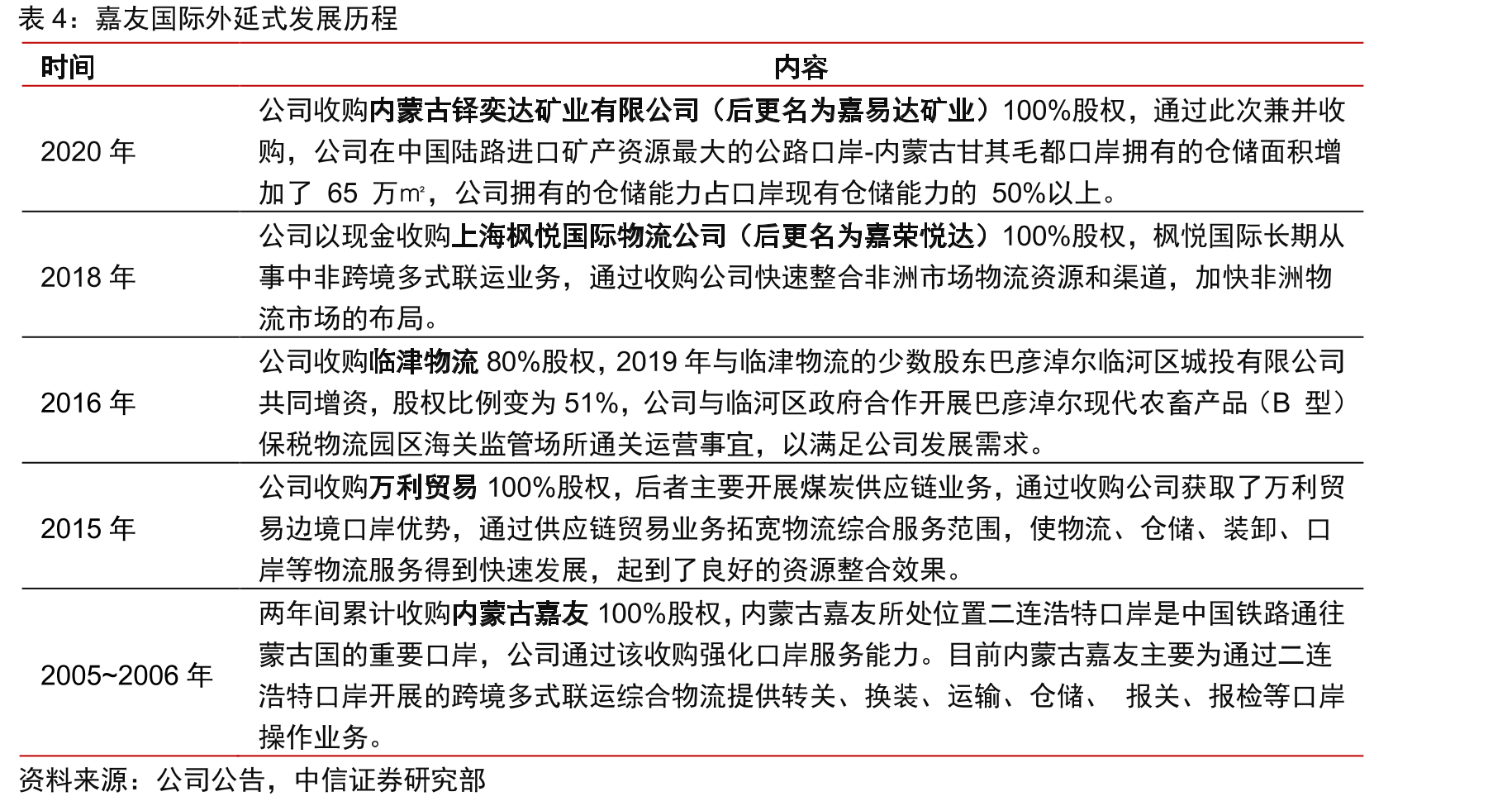 嘉友国际外延式发展历程