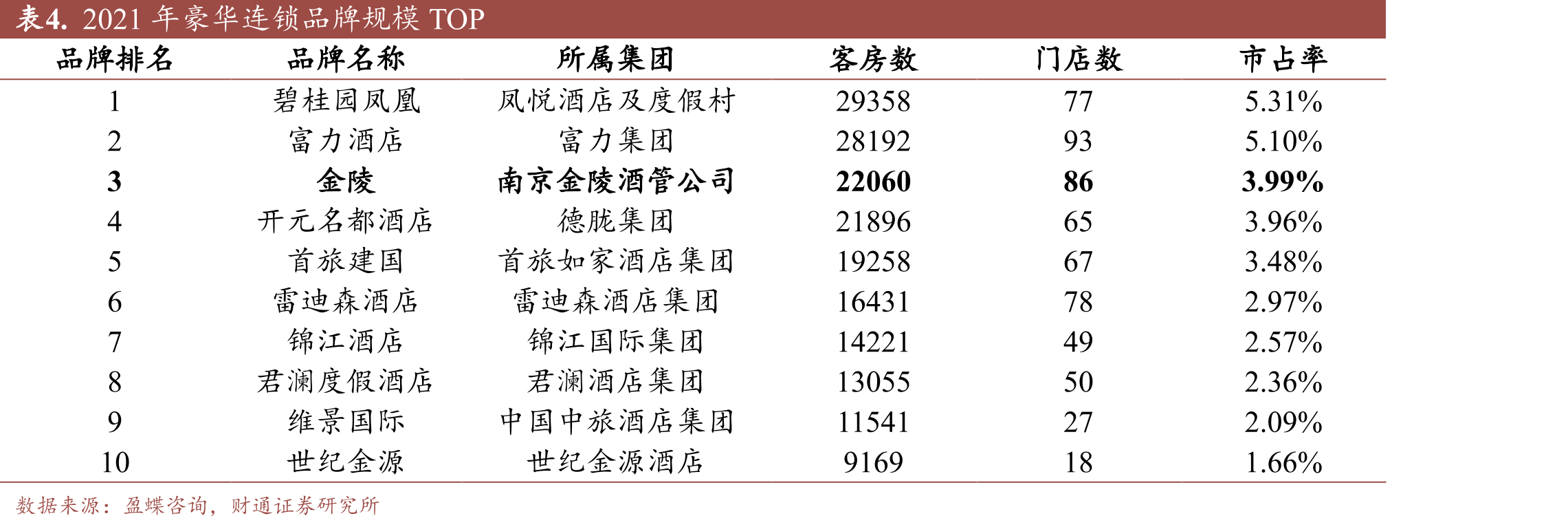中国整体酒店客房供需差（万间夜/周）_第3页
