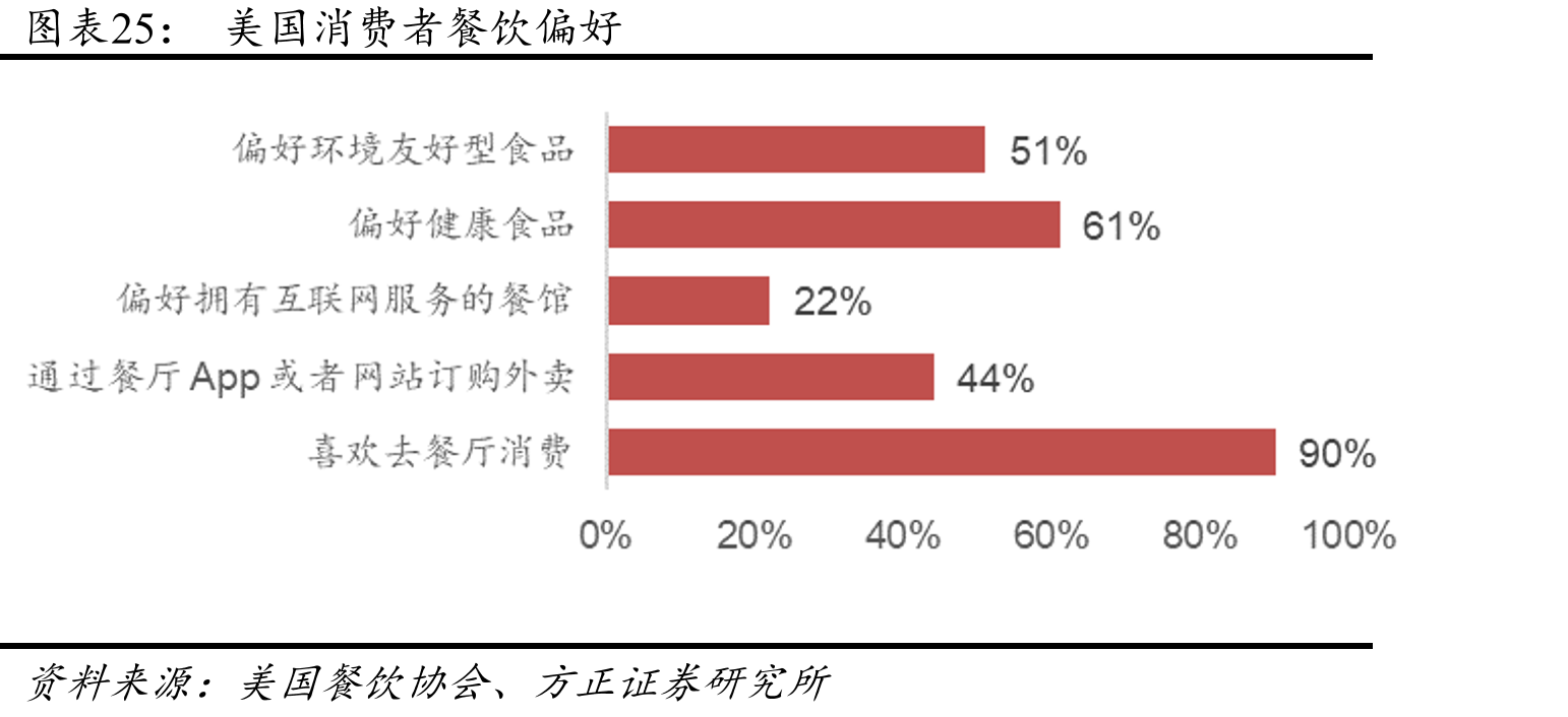美国消费者餐饮偏好