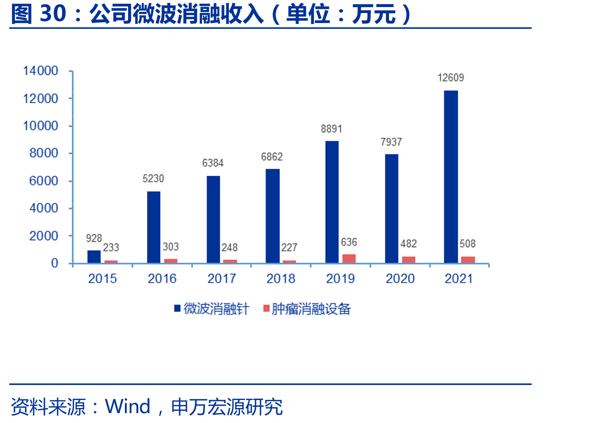 公司微波消融收入（单位：万元）