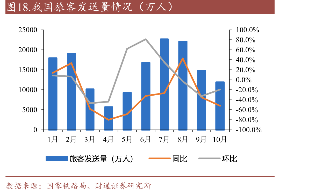 我国旅客发送量情况（万人）