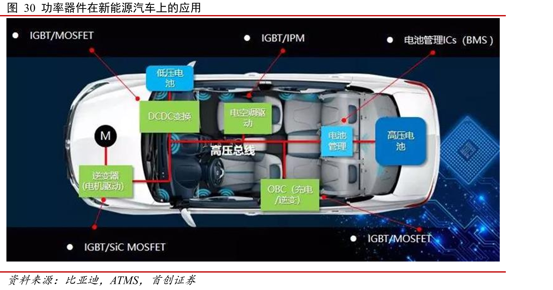 图30功率器件在新能源汽车上的应用