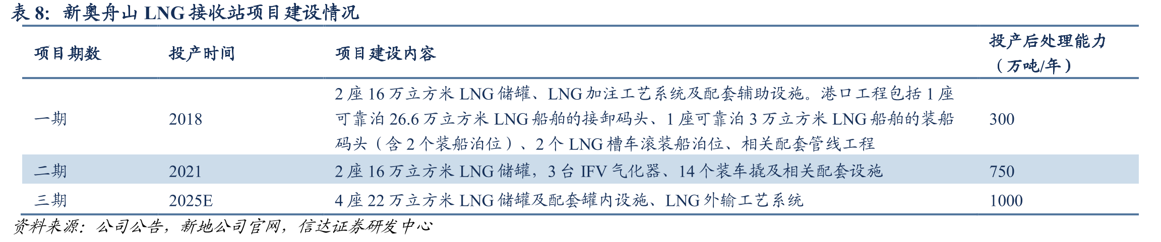 我国LNG出厂价格全国指数（元/吨）_第2页