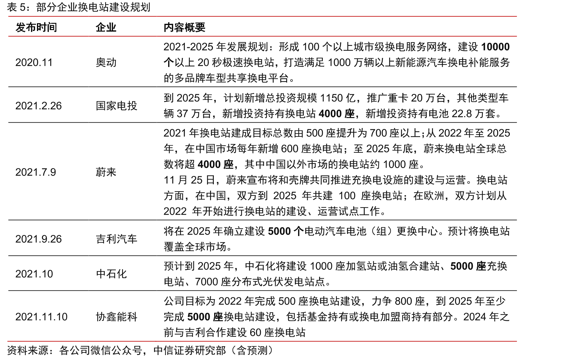 换电站和充电桩土地利用对比_第4页