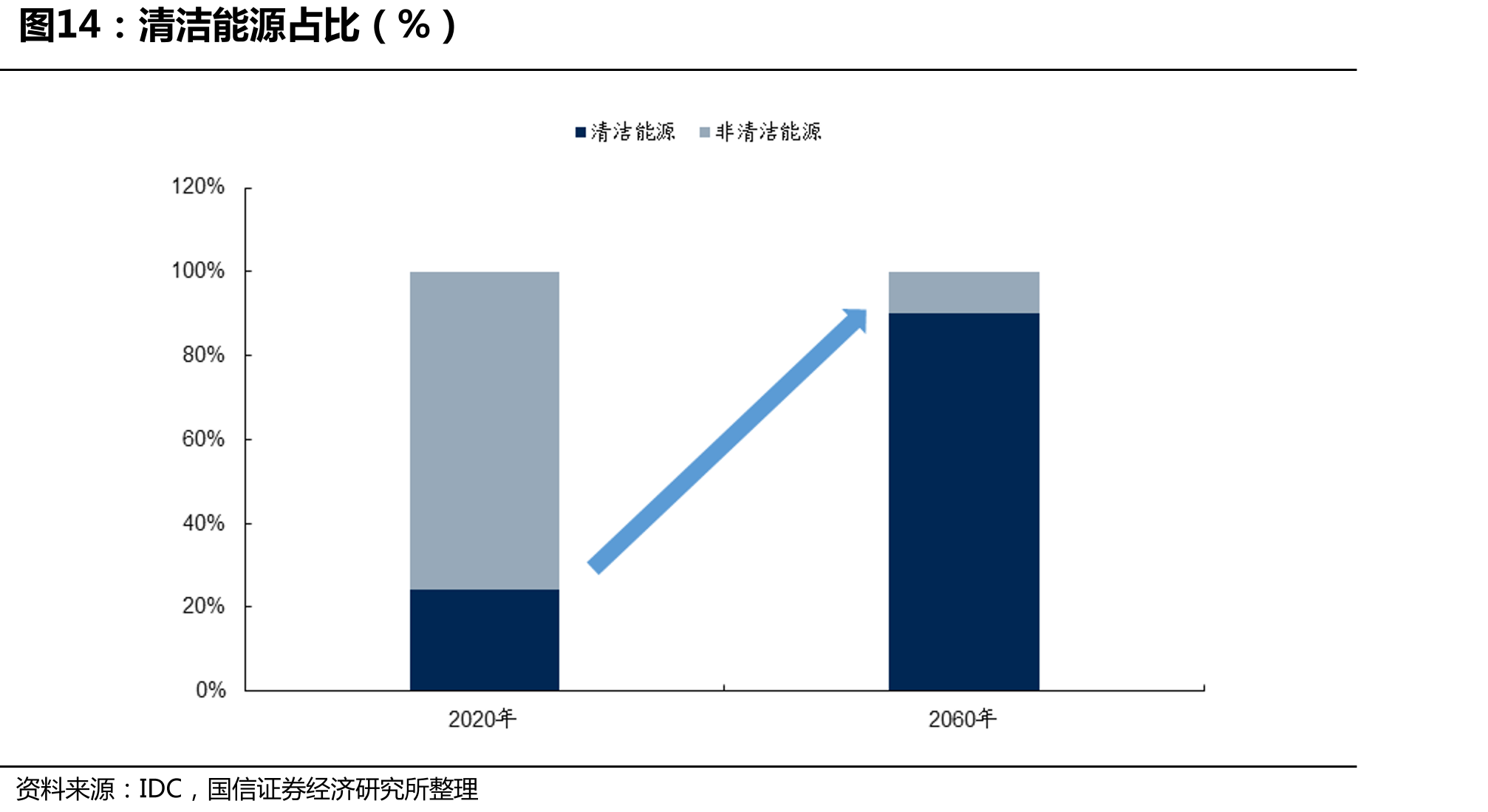 清洁能源占比（%）