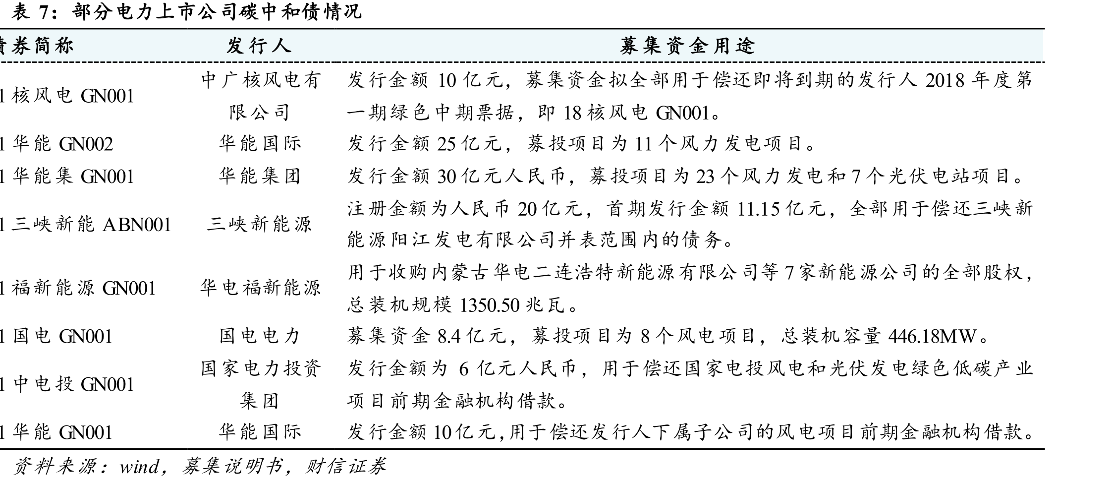 2020年新能源上市公司新增新能源装机（MW）_第4页