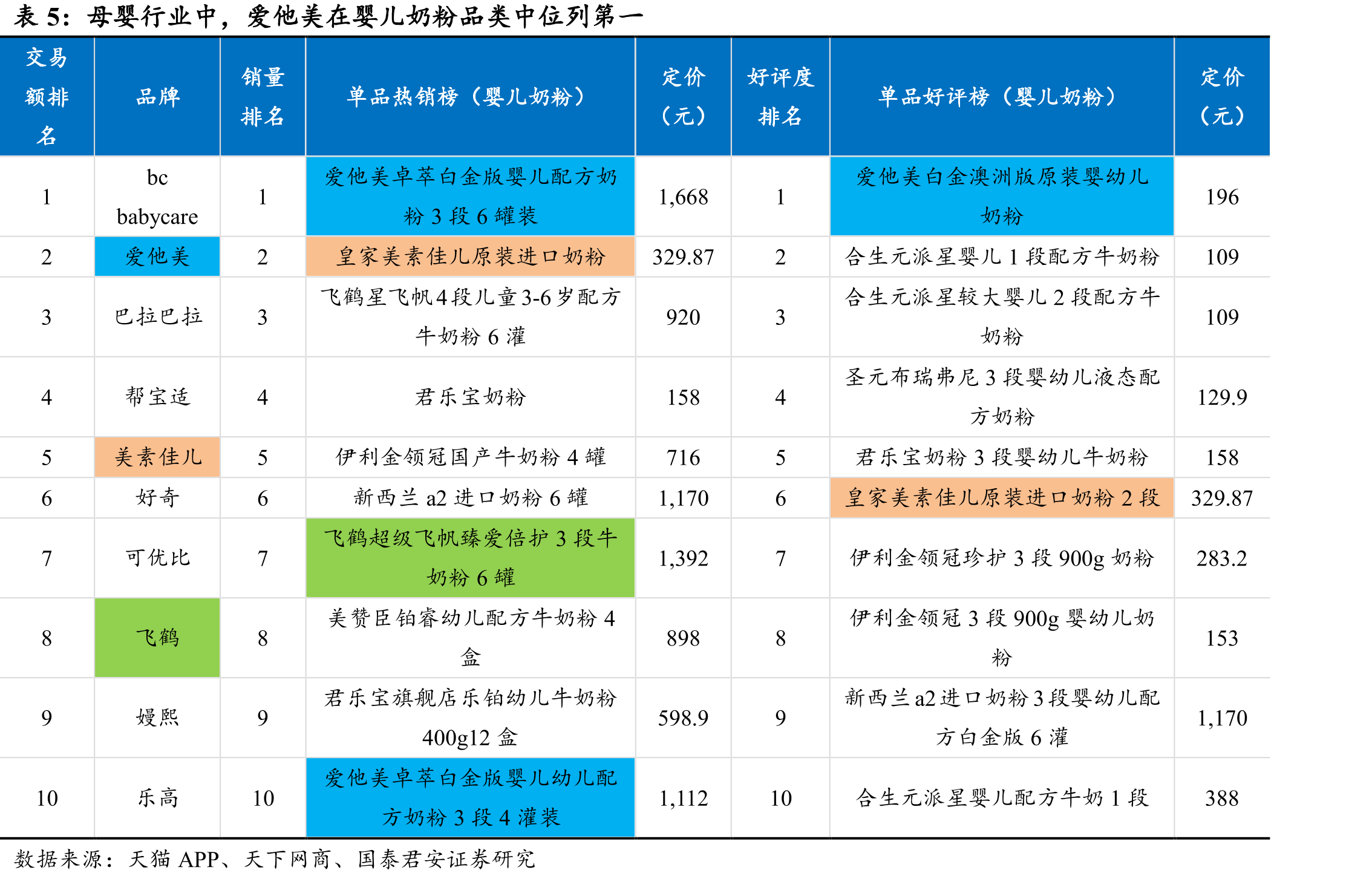 必需品的占比和增速均为最高_第3页