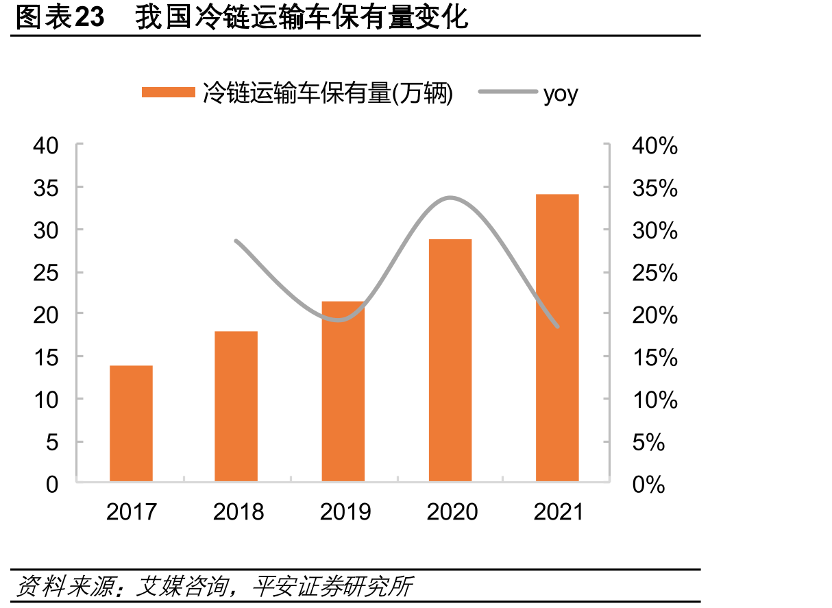 图表23我国冷链运输车保有量变化