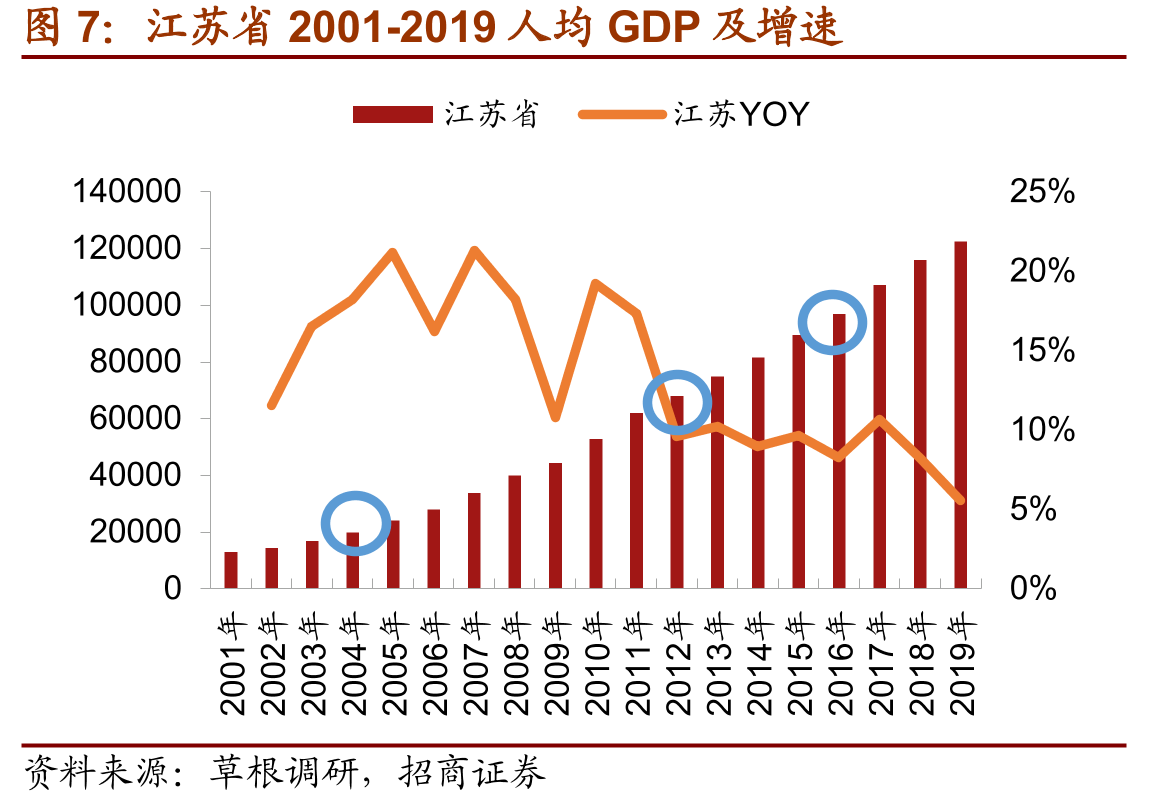 江苏省2001-2019人均GDP及增速