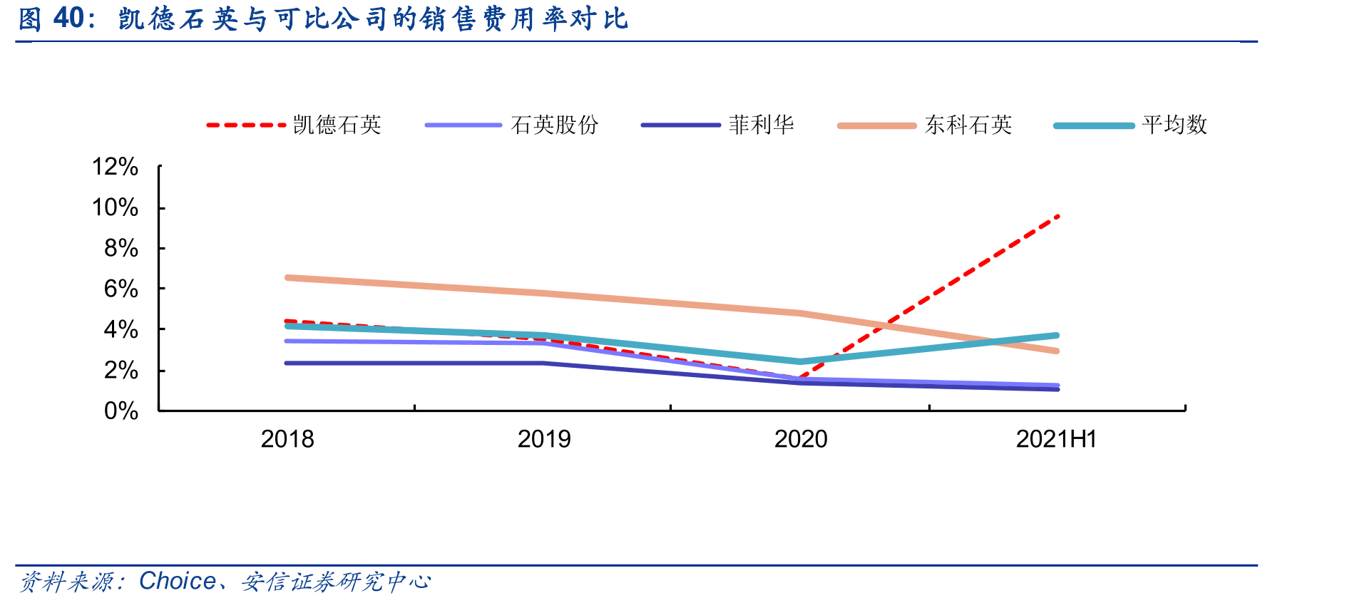 凯德石英与可比公司的销售费用率对比