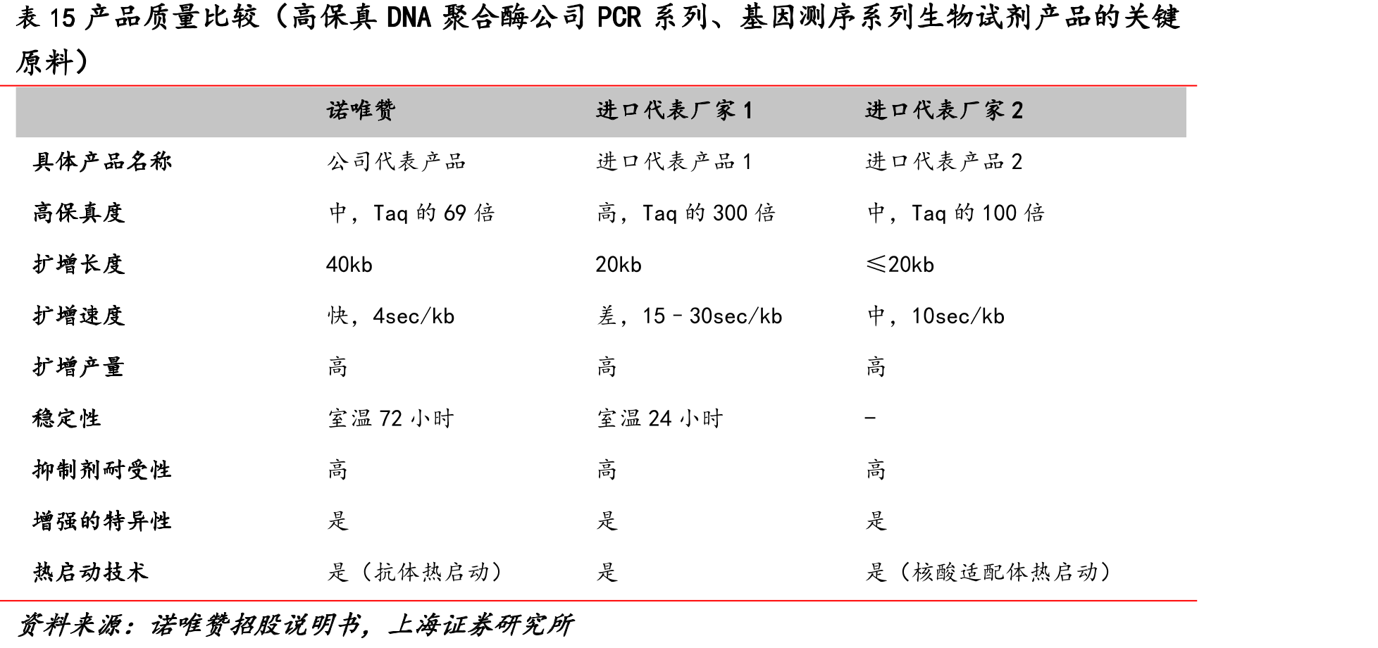 表15产品质量比较（高保真DNA聚合酶公司PCR系列、基因测序系列生物试剂产品的关键