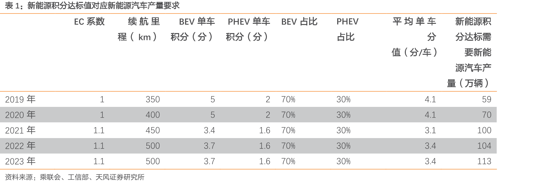 新能源积分达标值对应新能源汽车产量要求