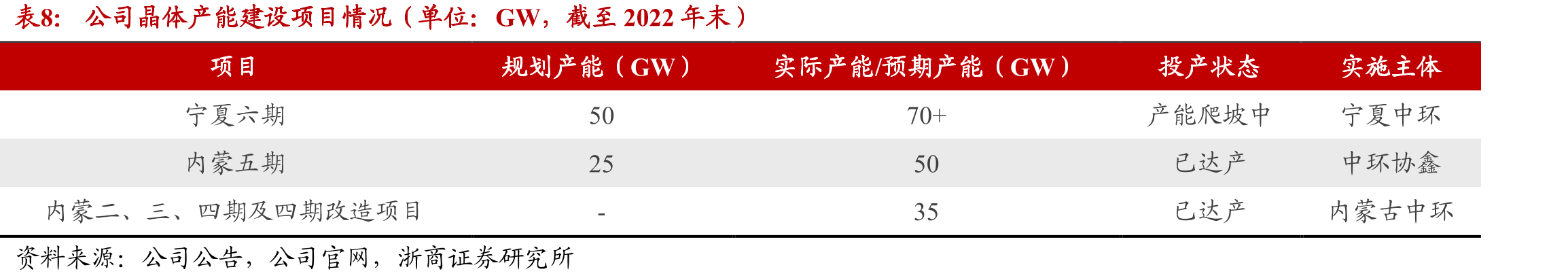 2022Q1-2023Q4E多晶硅供需测算（单位：万吨、%）_第3页