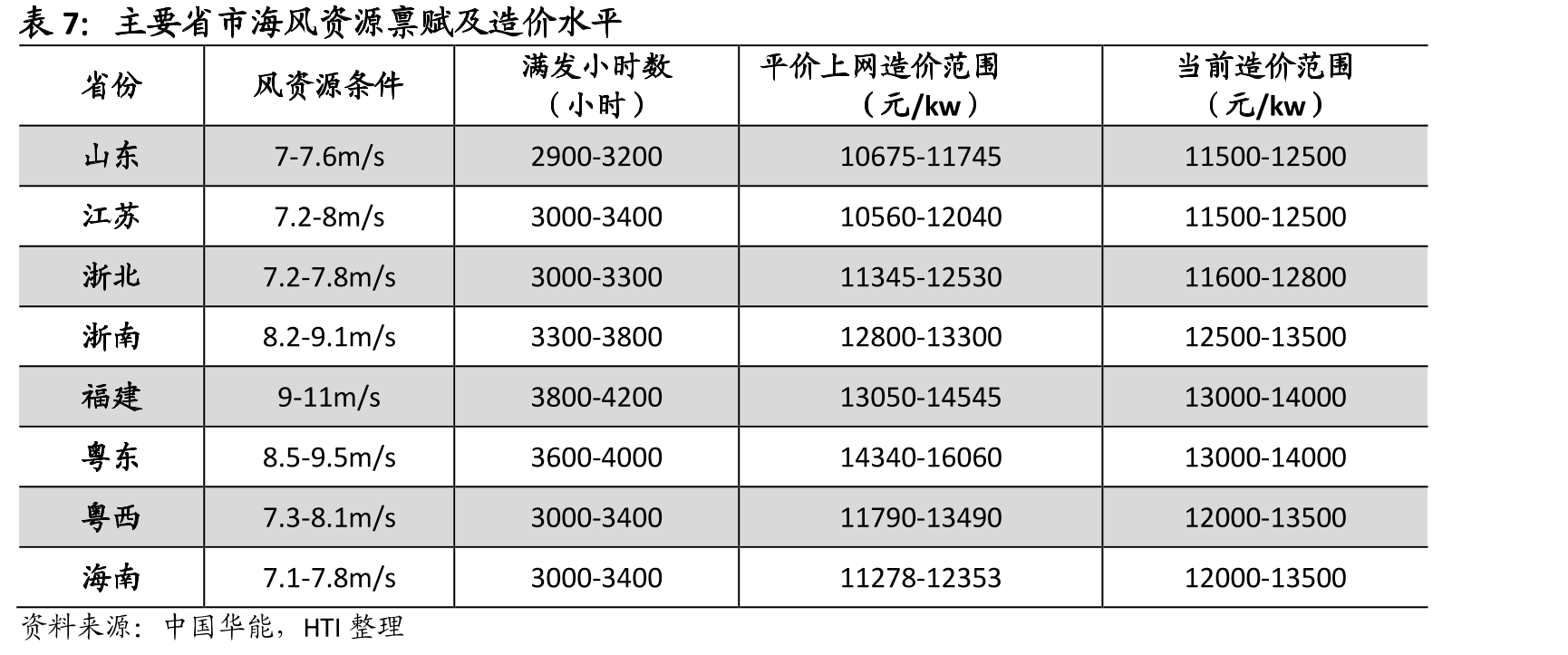 全球海上风电装机与供求关系（深蓝色代表供给紧张）_第3页