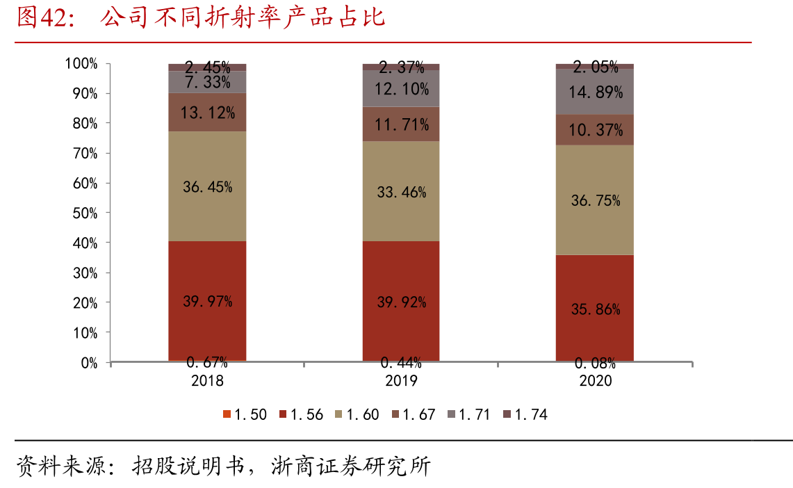 公司不同折射率产品占比