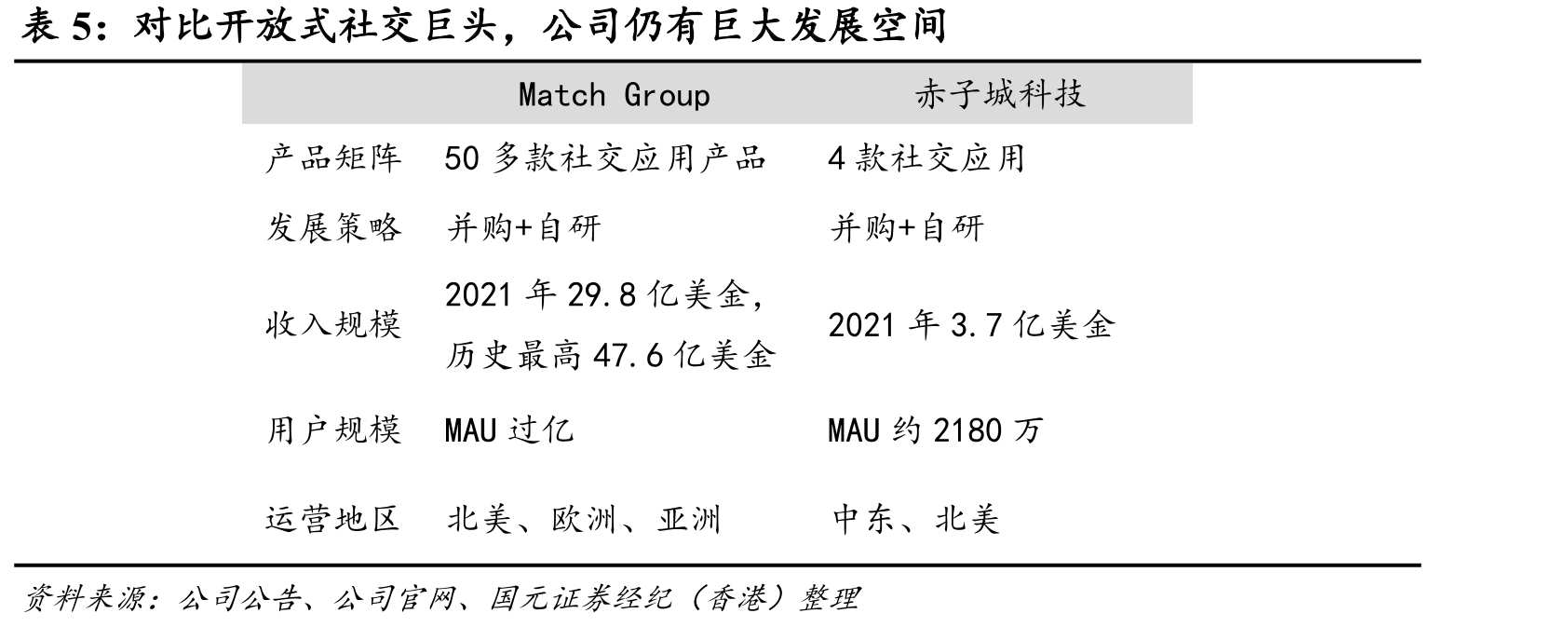 公司核心社交产品在多个国家社交畅销排行榜名列前茅_第2页