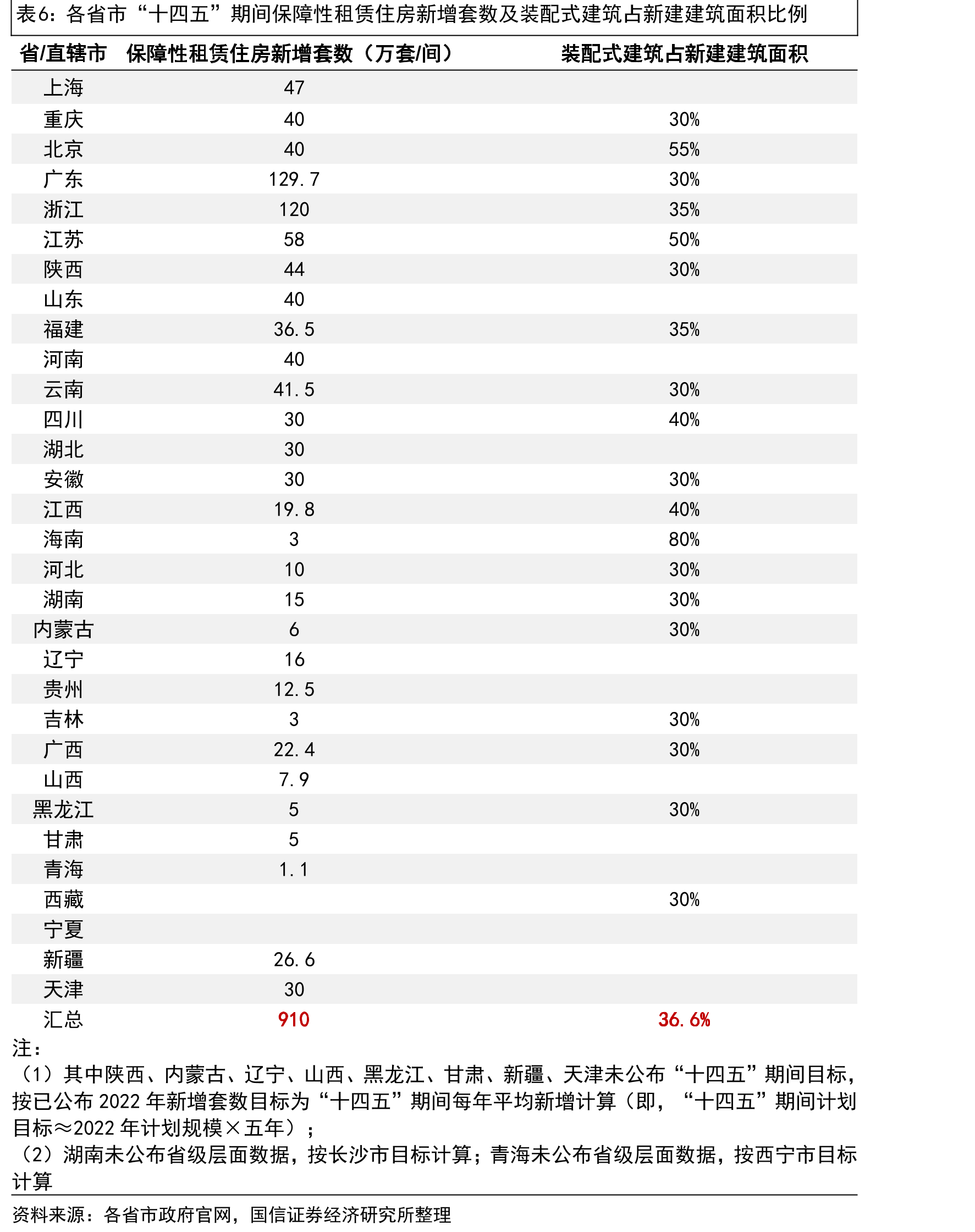 国家层面装配式建筑主要政策时间线_第5页