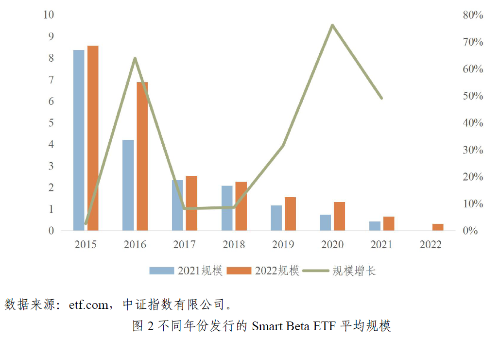 不同年份发行的SmartBetaETF平均规模
