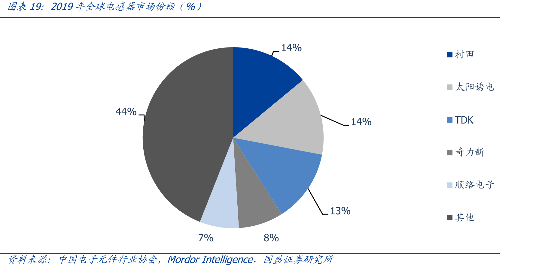 2019年全球电感器市场份额（%）