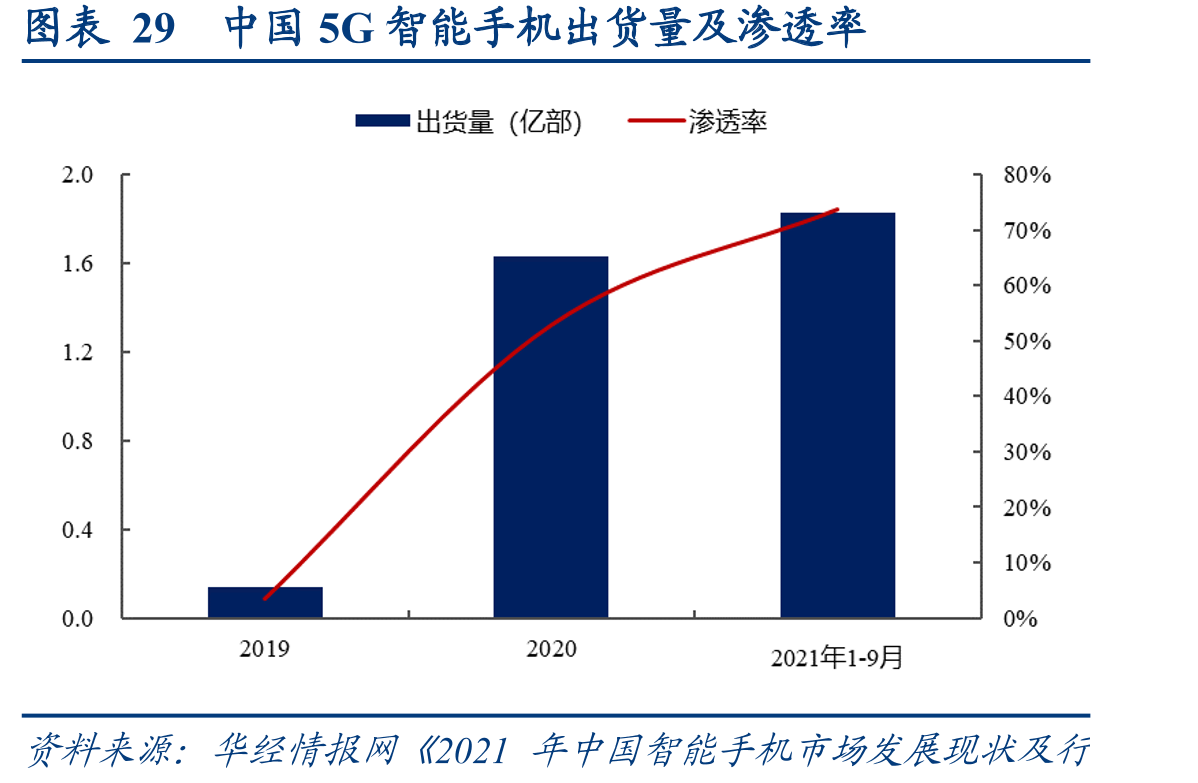 图表29中国5G智能手机出货量及渗透率
