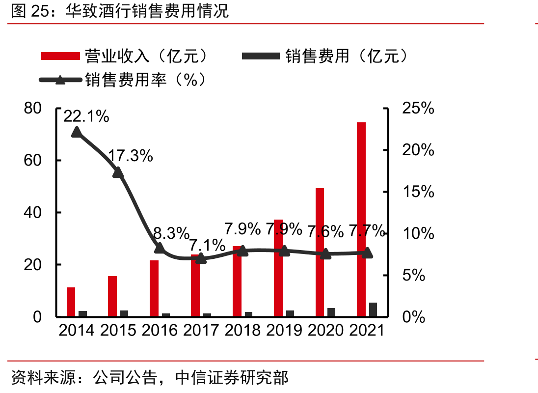 华致酒行销售费用情况