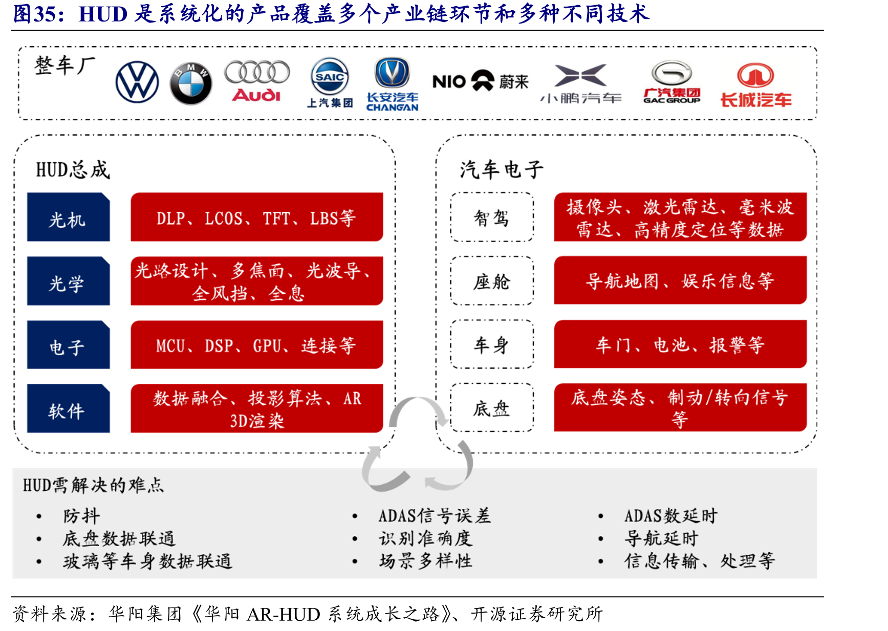 HUD是系统化的产品覆盖多个产业链环节和多种不同技术