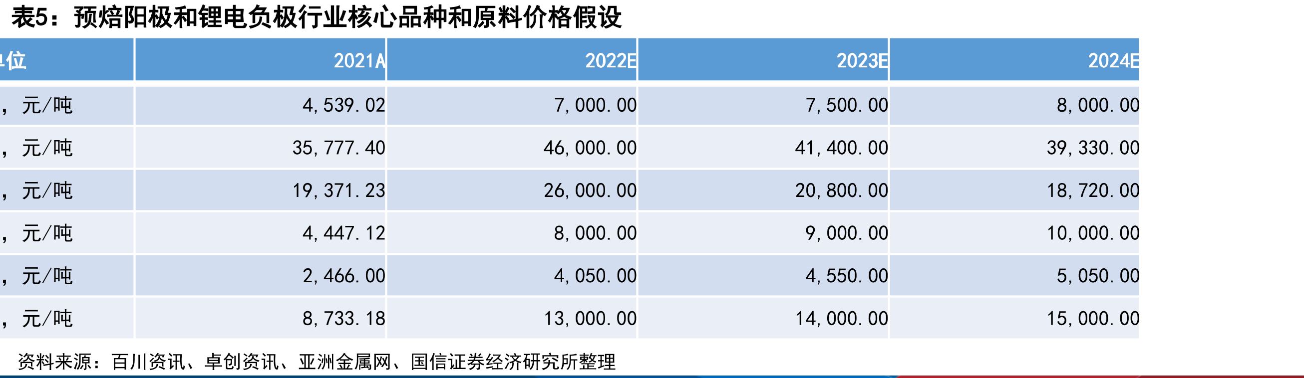 国内石油焦产能分布（分区域）_第2页