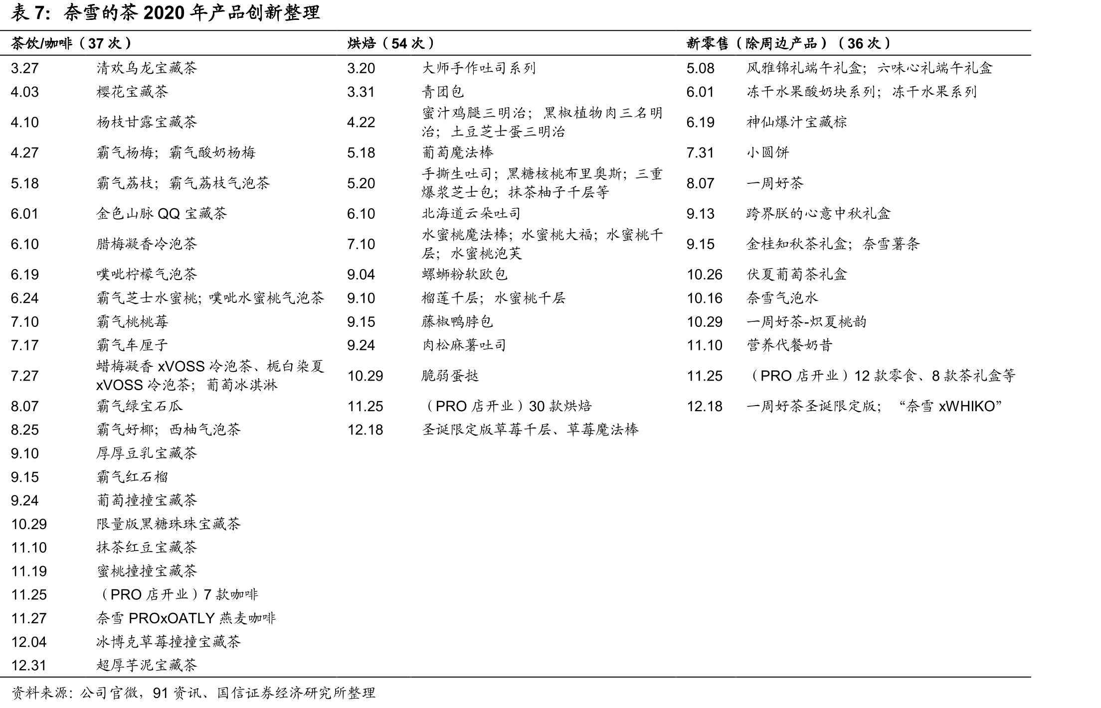 国内不同区域茶饮及面包店渗透情况：二者高度相关，且华南茶饮、面包店密度均较高_第2页