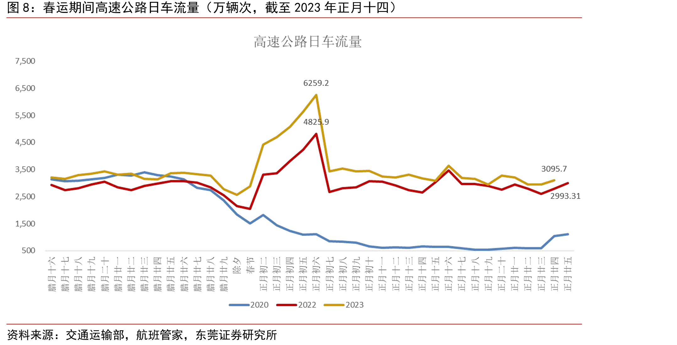 春运民航发送旅客数（万人次）_第3页