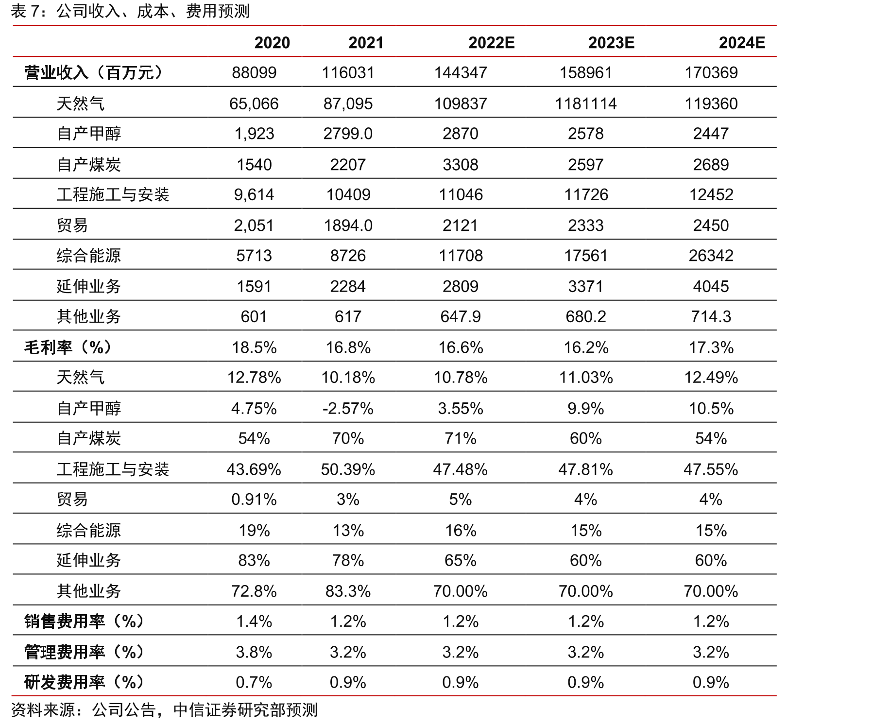 舟山LNG接收站加工外输量（万吨）_第2页