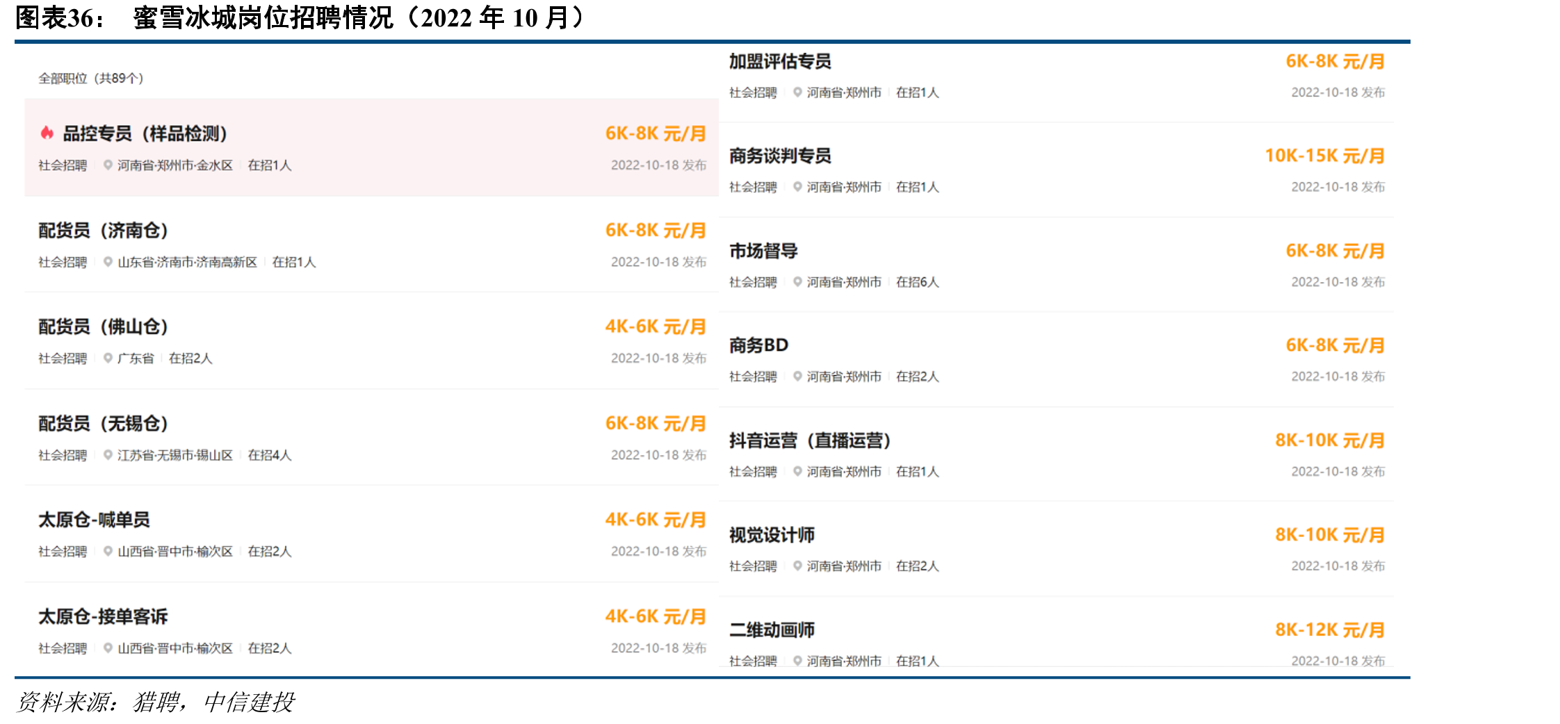 蜜雪冰城岗位招聘情况（2022年10月）