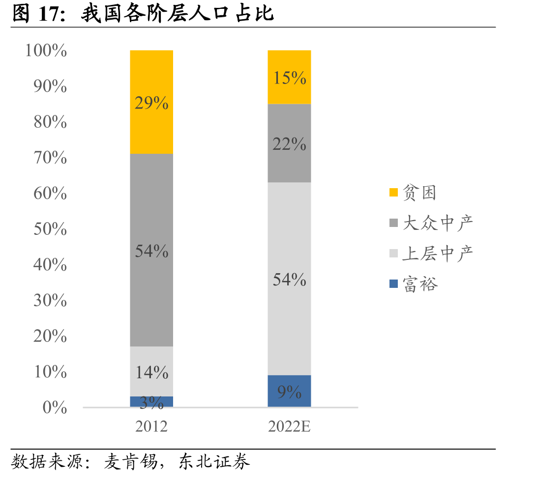 我国各阶层人口占比