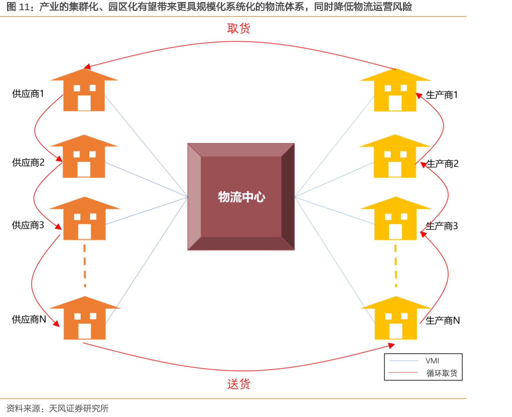 产业的集群化、园区化有望带来更具规模化系统化的物流体系，同时降低物流运营风险