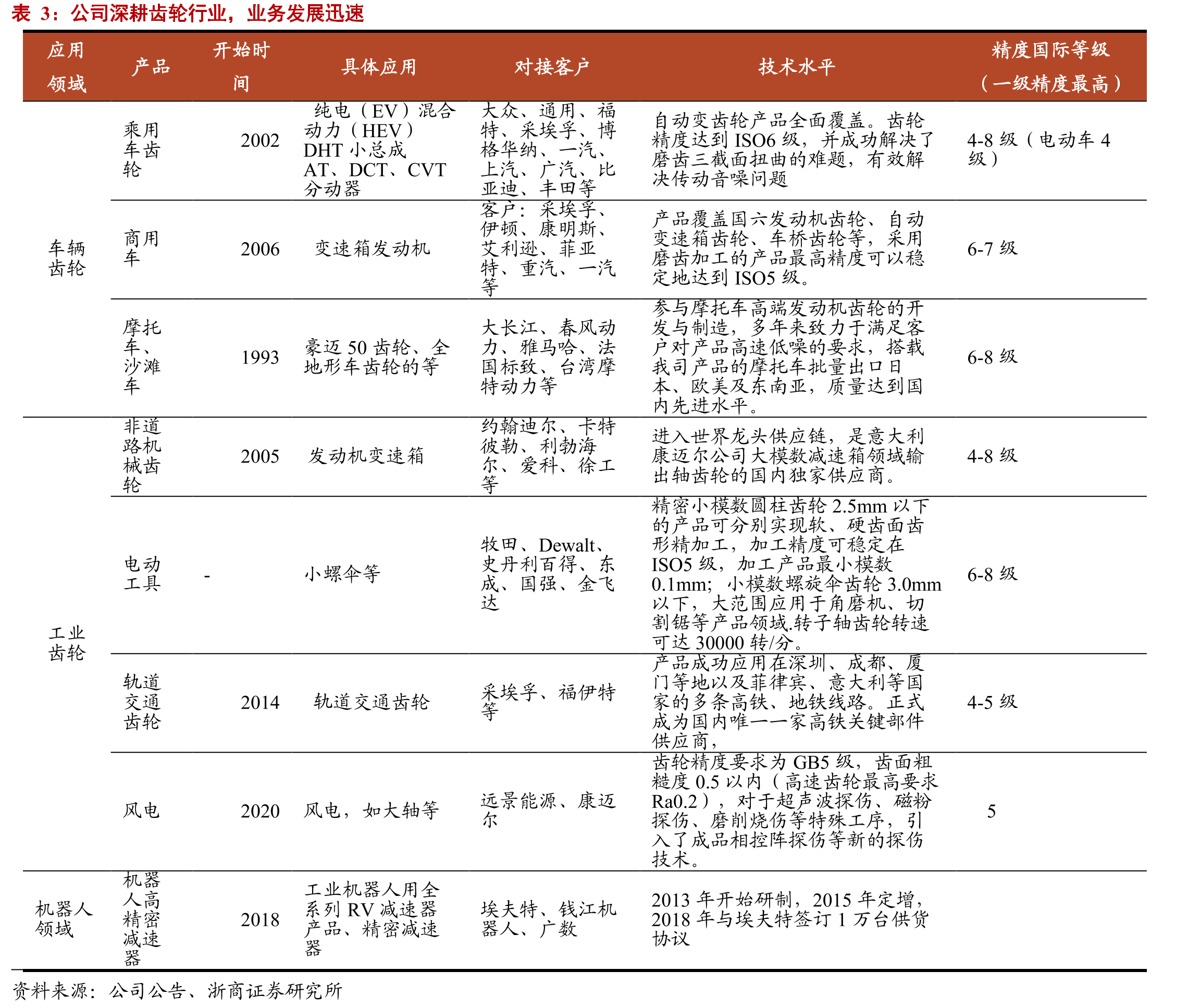 国内乘用车自动挡占比稳步提升，2020年占比90%_第5页