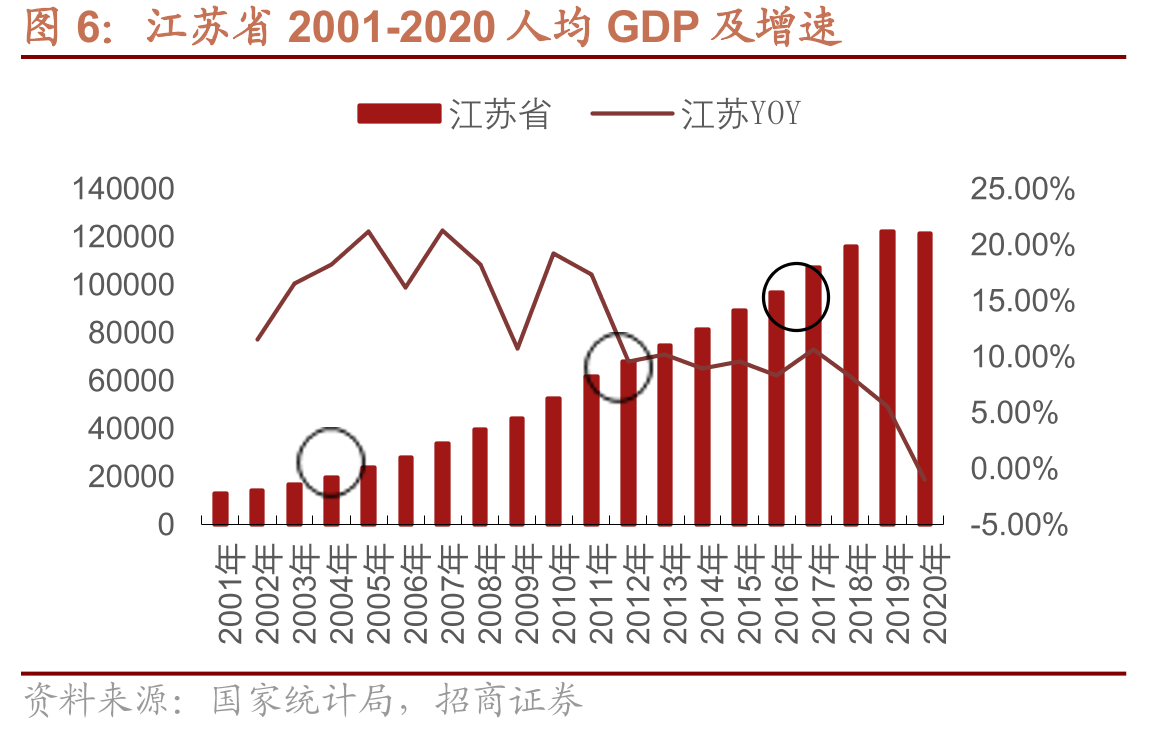 江苏省2001-2020人均GDP及增速