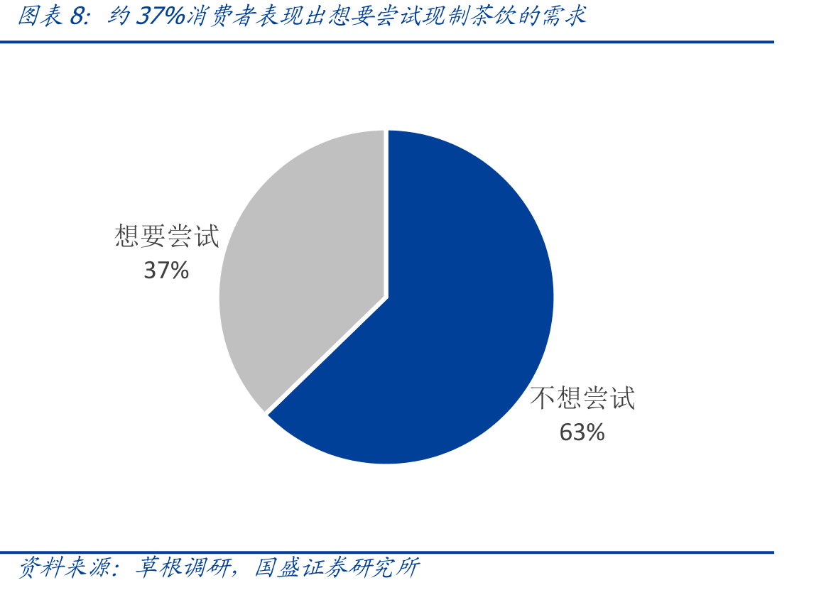 标准店模式较重，PRO店型单店表现更加优质（仅为调研部分门店）_第3页