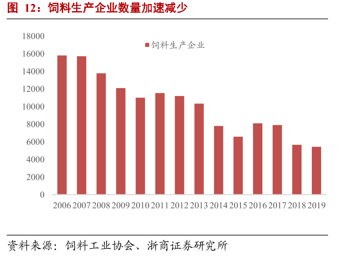 饲料生产企业数量加速减少