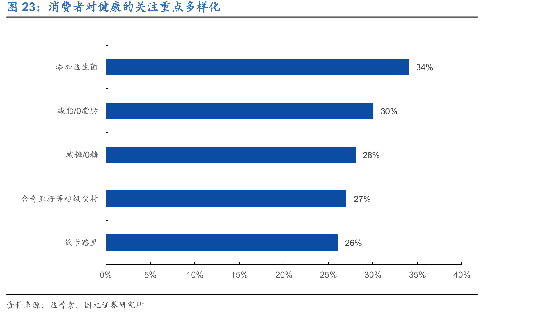 消费者对健康的关注重点多样化