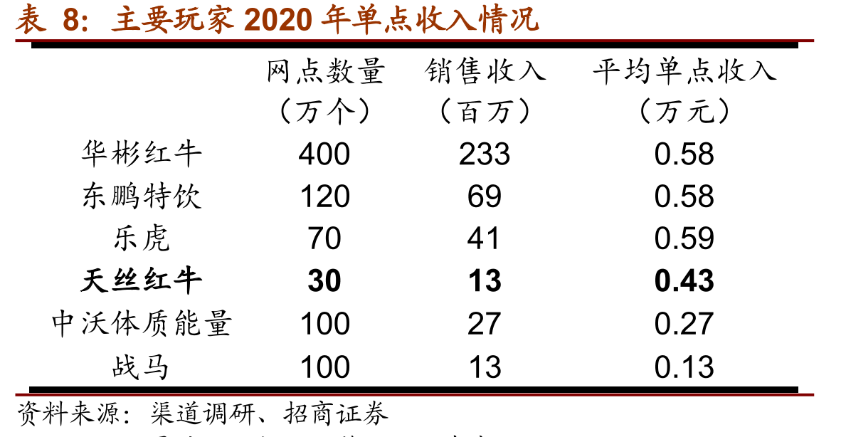 东鹏特饮500ml金瓶毛利率显著高于其他产品_第2页