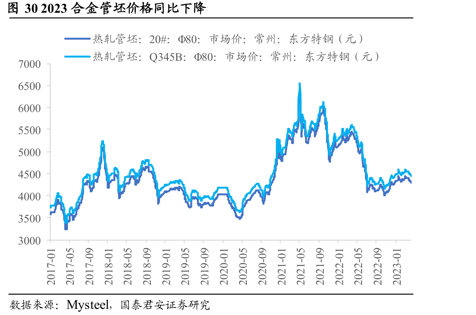2023合金管坯价格同比下降