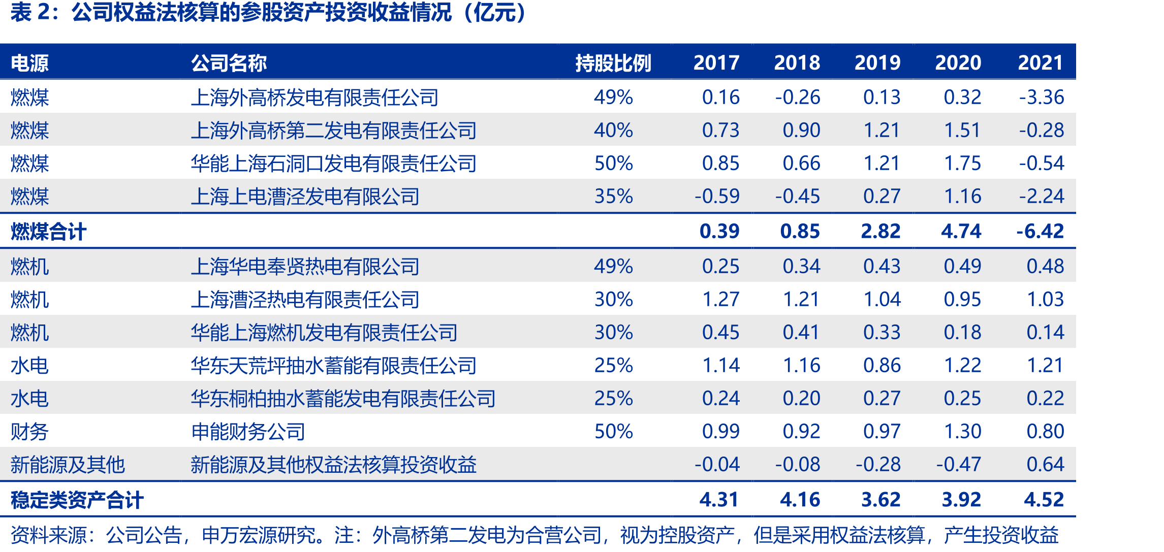 公司上海地区参控股煤电厂股权结构及装机结构（万千瓦）_第3页