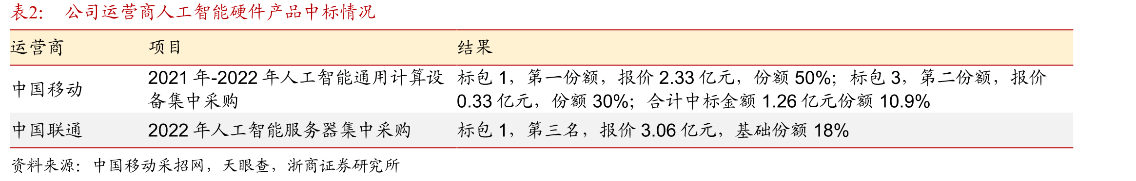 中兴通讯无线网络、有线网络产品份额_第3页
