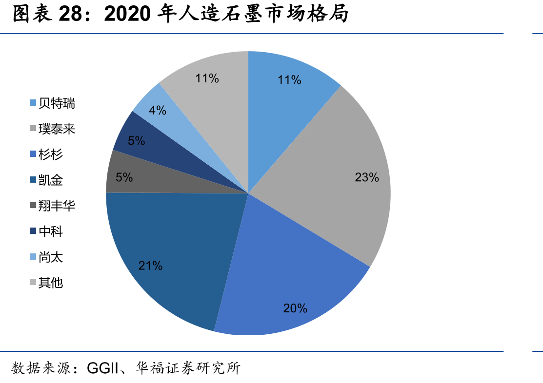2020年人造石墨市场格局