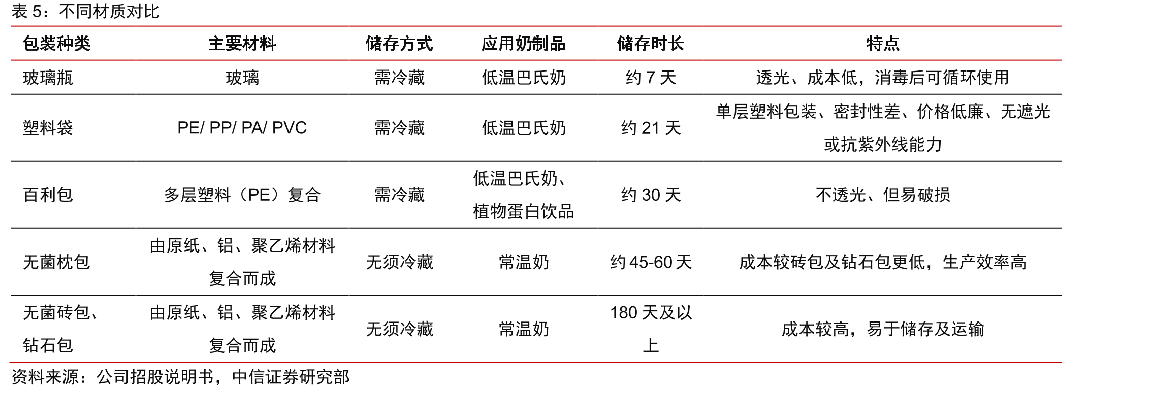 伊利第一大供应商整体包材价格较新巨丰偏高幅度_第5页