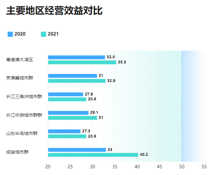 2020-2021小微企业主要地区经营效益对比